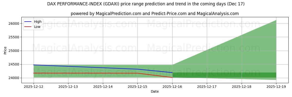 High and low price prediction by AI for DAX PERFORMANCE-INDEX (GDAXI) (17 Dec)