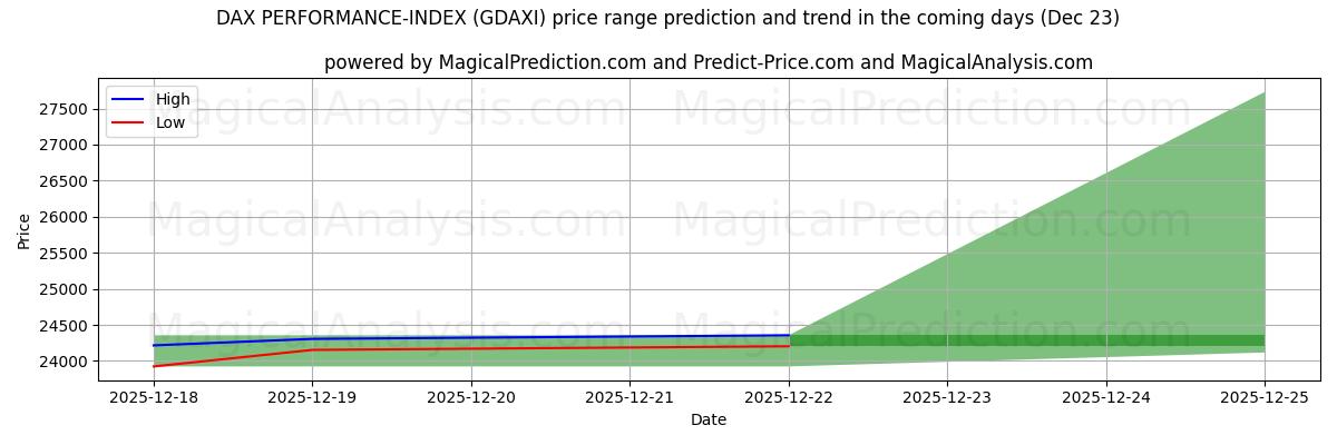 High and low price prediction by AI for DAX PERFORMANCE-INDEX (GDAXI) (23 Dec)