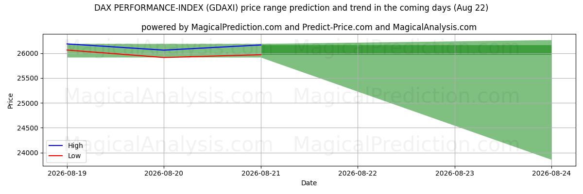 High and low price prediction by AI for DAX PERFORMANCE-INDEX (GDAXI) (22 Aug)