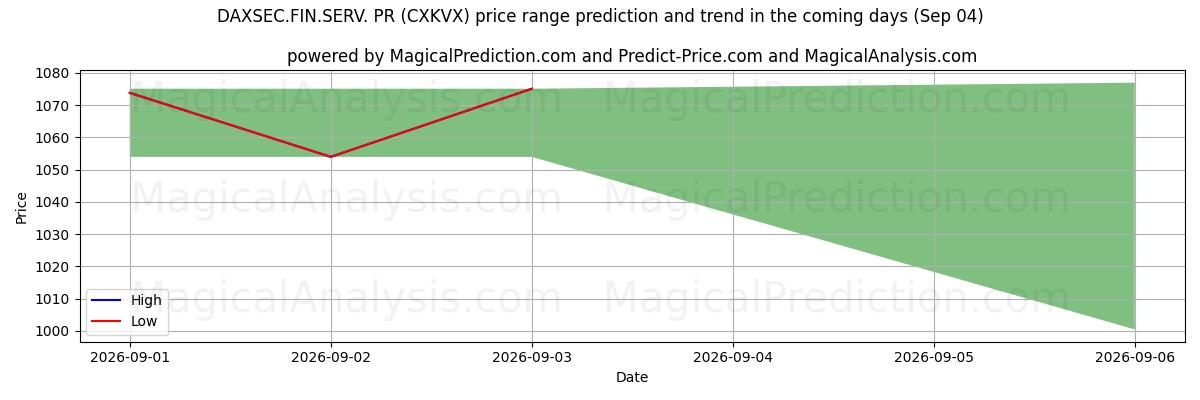 High and low price prediction by AI for DAXSEC.FIN.SERV. RP (CXKVX) (04 Sep)