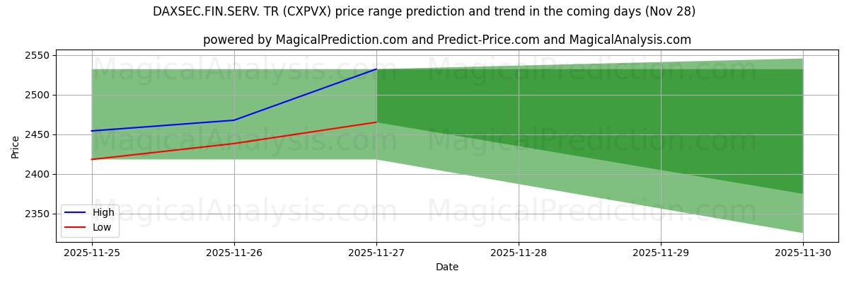 High and low price prediction by AI for DAXSEC.FIN.SERV. TR (CXPVX) (28 Nov)