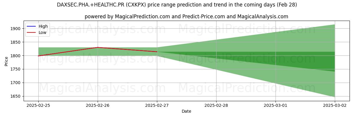 High and low price prediction by AI for DAXSEC.PHA.+HEALTHC.PR (CXKPX) (10 Dec)