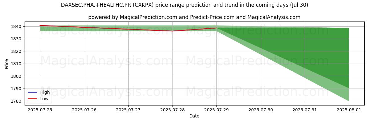 High and low price prediction by AI for DAXSEC.PHA.+HEALTHC.PR (CXKPX) (30 Jul)