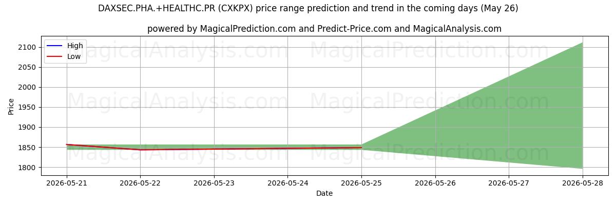 High and low price prediction by AI for DAXSEC.PHA.+HEALTHC.PR (CXKPX) (26 May)
