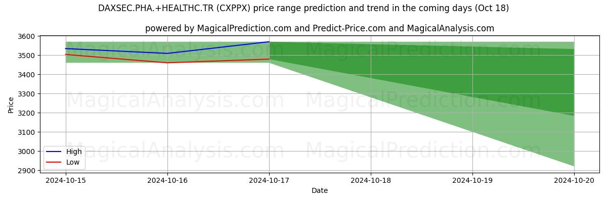 High and low price prediction by AI for DAXSEC.PHA.+HEALTHC.TR (CXPPX) (18 Oct)