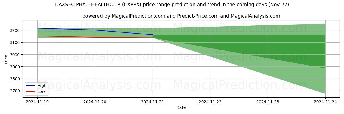 High and low price prediction by AI for DAXSEC.PHA.+HEALTHC.TR (CXPPX) (22 Nov)