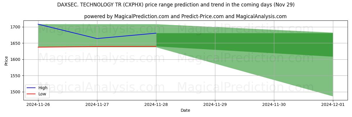 High and low price prediction by AI for DAXSEC. TECHNOLOGY TR (CXPHX) (29 Nov)