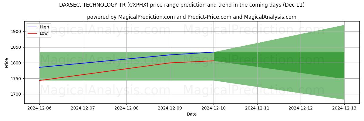 High and low price prediction by AI for DAXSEC. 기술TR (CXPHX) (11 Dec)