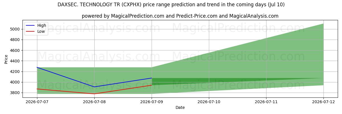 High and low price prediction by AI for DAXSEC. TEKNOLOGI TR (CXPHX) (10 Jul)