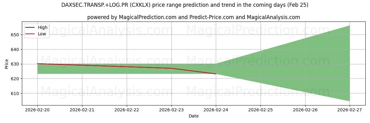 High and low price prediction by AI for DAXSEC.TRANSP.+LOG.PR (CXKLX) (25 Feb)