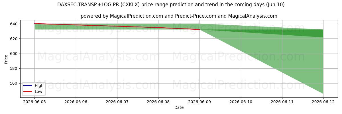 High and low price prediction by AI for DAXSEC.TRANSP.+LOG.PR (CXKLX) (10 Jun)