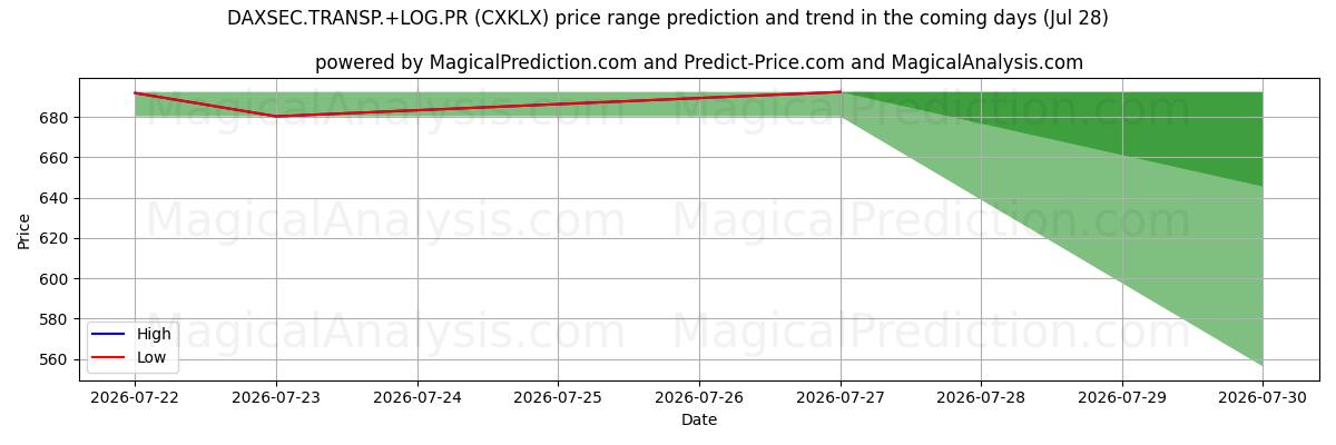 High and low price prediction by AI for DAXSEC.TRANSP.+LOG.PR (CXKLX) (28 Jul)