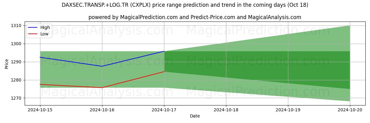 High and low price prediction by AI for DAXSEC.TRASP.+LOG.TR (CXPLX) (18 Oct)