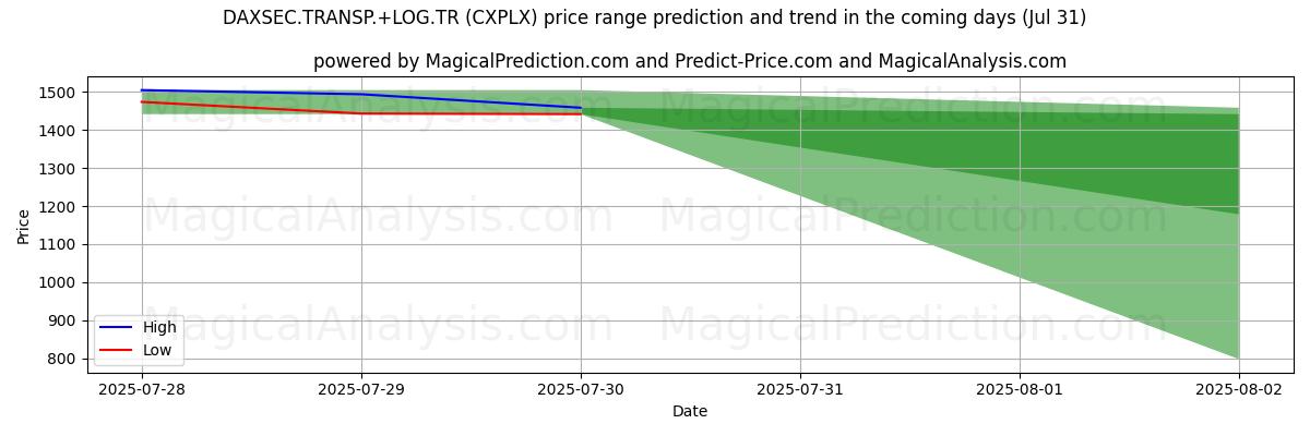 High and low price prediction by AI for DAXSEC.TRANSP.+LOG.TR (CXPLX) (30 Jul)