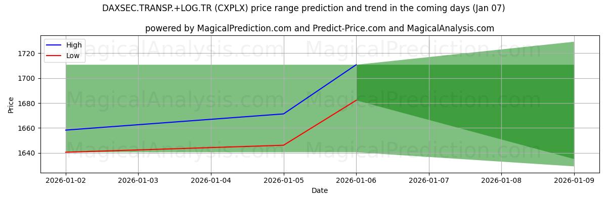 High and low price prediction by AI for DAXSEC.TRANSP.+LOG.TR (CXPLX) (06 Jan)