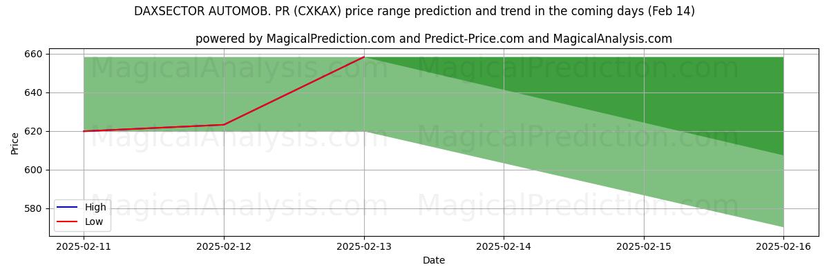 High and low price prediction by AI for داكسسيكتور أوتوموب. العلاقات العامة (CXKAX) (04 Feb)