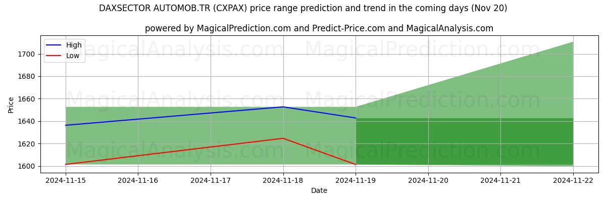 High and low price prediction by AI for DAXSECTOR AUTOMOB.TR (CXPAX) (20 Nov)