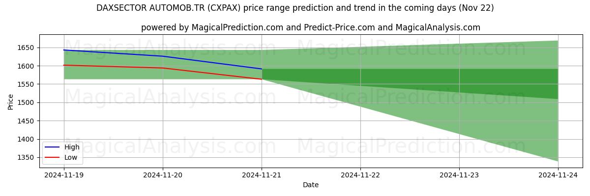 High and low price prediction by AI for DAXSECTOR AUTOMOB.TR (CXPAX) (22 Nov)