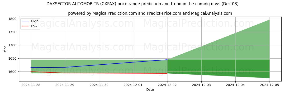 High and low price prediction by AI for DAXSECTOR OTOMOB.TR (CXPAX) (03 Dec)