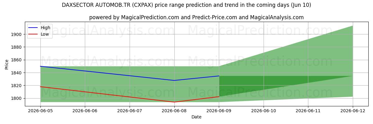 High and low price prediction by AI for DAXSECTOR AUTOMOB.TR (CXPAX) (10 Jun)