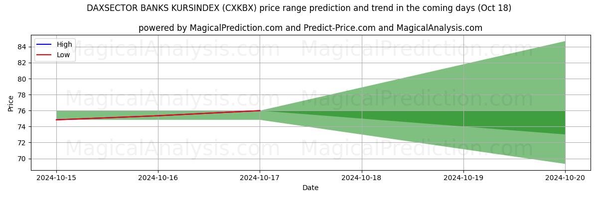 High and low price prediction by AI for BANCHE DAXSECTOR KURSINDEX (CXKBX) (18 Oct)