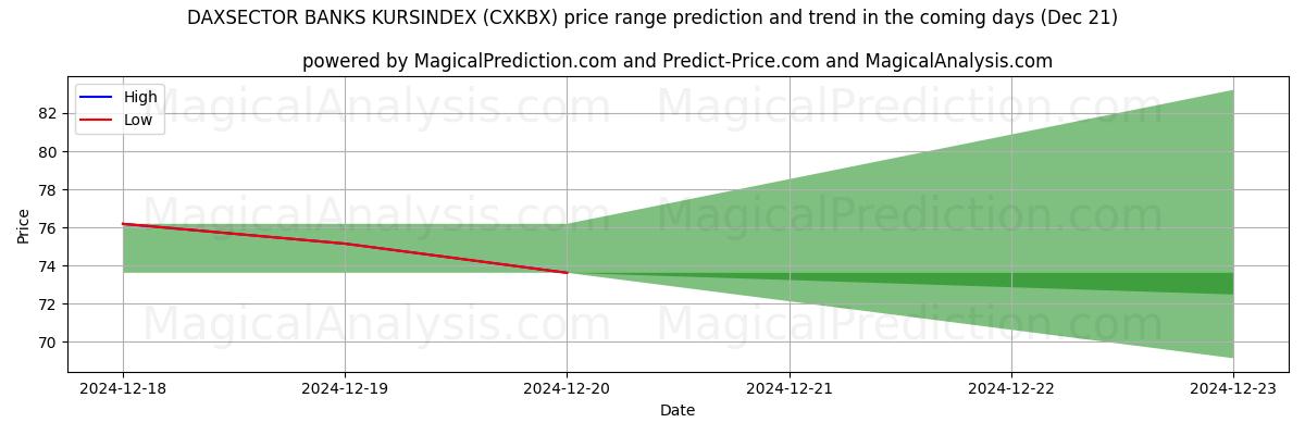 High and low price prediction by AI for DAXSECTOR BANCOS KURSINDEX (CXKBX) (21 Dec)