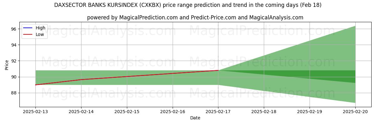 High and low price prediction by AI for DAXSECTOR BANKS KURSINDEX (CXKBX) (31 Jan)