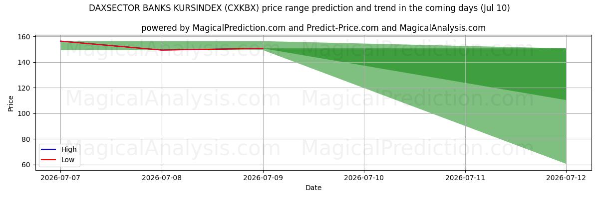 High and low price prediction by AI for BANCHE DAXSECTOR KURSINDEX (CXKBX) (10 Jul)