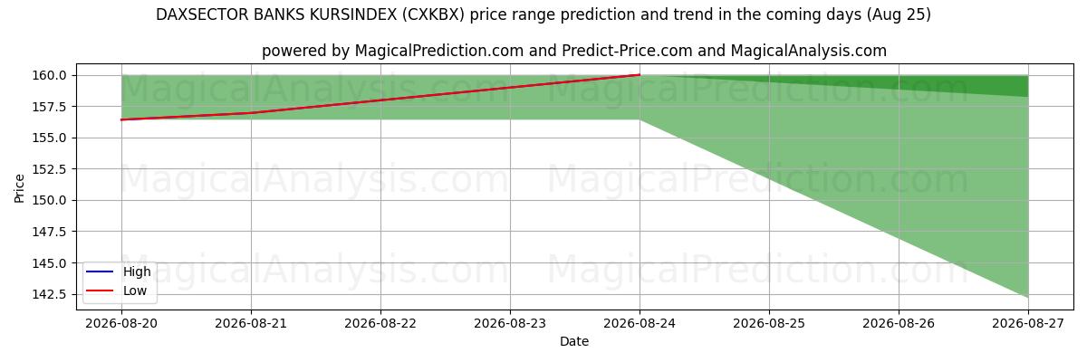High and low price prediction by AI for DAXSECTOR BANKS KURSINDEX (CXKBX) (25 Aug)