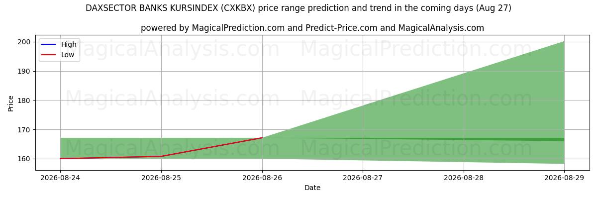 High and low price prediction by AI for DAXSECTOR BANKS KURSINDEX (CXKBX) (27 Aug)