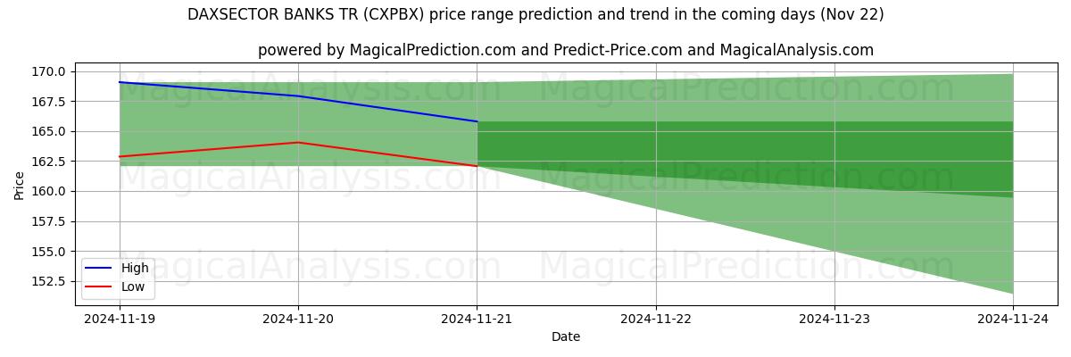 High and low price prediction by AI for DAXSECTOR BANKS TR (CXPBX) (22 Nov)