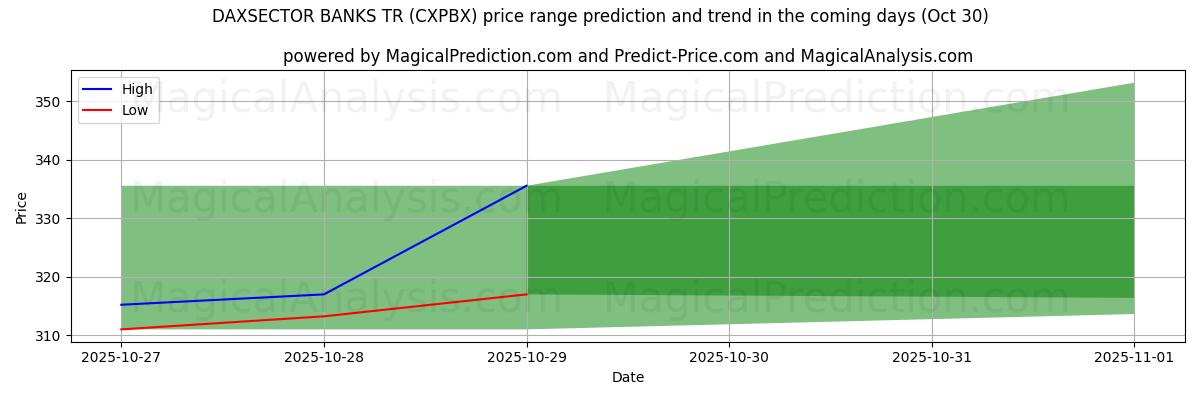 Previsione dei prezzi alti e bassi da parte dell'IA per DAXSECTOR BANCHE TR (CXPBX) (30 Oct) High and low price prediction by AI for DAXSECTOR BANCHE TR (CXPBX) (30 Oct)