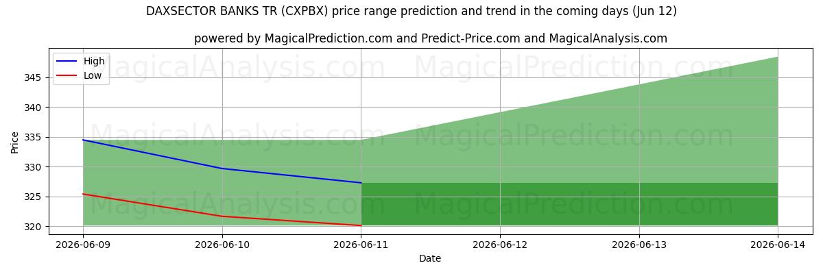 High and low price prediction by AI for डैक्ससेक्टर बैंक टीआर (CXPBX) (12 Jun)