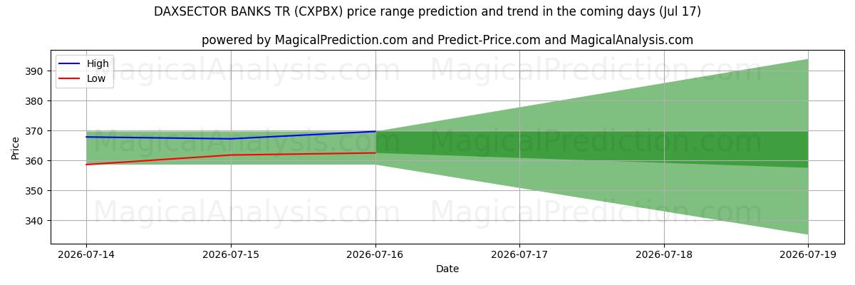 High and low price prediction by AI for DAXSECTOR BANKS TR (CXPBX) (17 Jul)