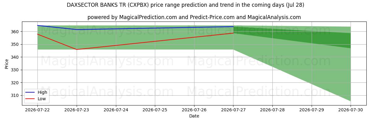 High and low price prediction by AI for DAXSECTOR 银行 TR (CXPBX) (28 Jul)