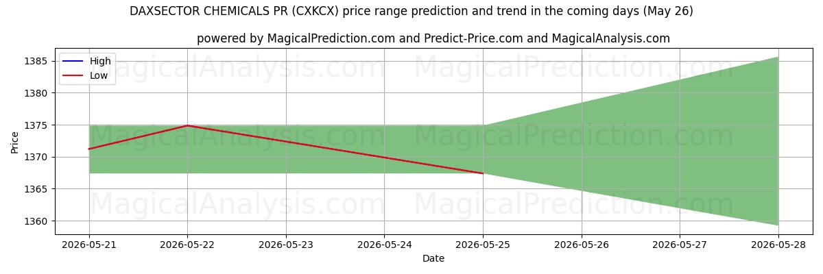 High and low price prediction by AI for ダクセクターケミカルズ PR (CXKCX) (16 May)