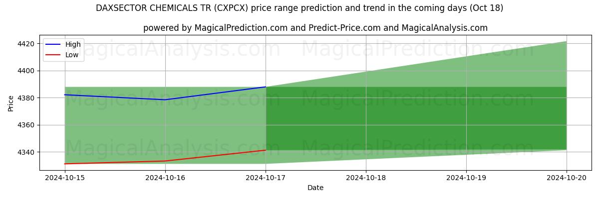 High and low price prediction by AI for DAXSECTOR QUÍMICOS TR (CXPCX) (18 Oct)