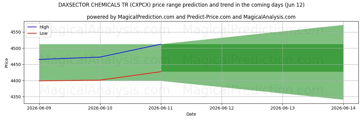 High and low price prediction by AI for DAXSECTOR CHEMICALS TR (CXPCX) (12 Jun)