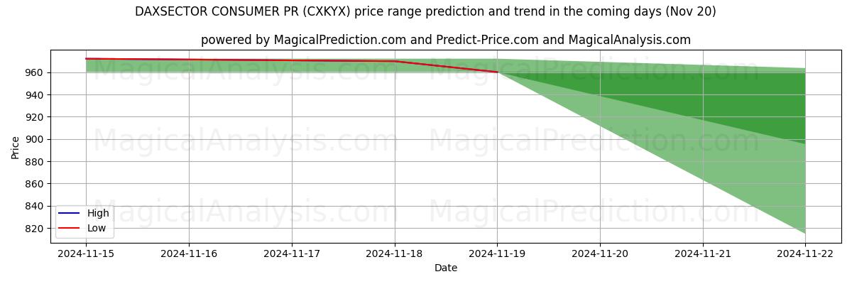 High and low price prediction by AI for DAXSECTOR CONSUMER PR (CXKYX) (20 Nov)