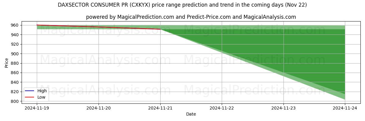 High and low price prediction by AI for داكسسيكتور المستهلك العلاقات العامة (CXKYX) (21 Nov)