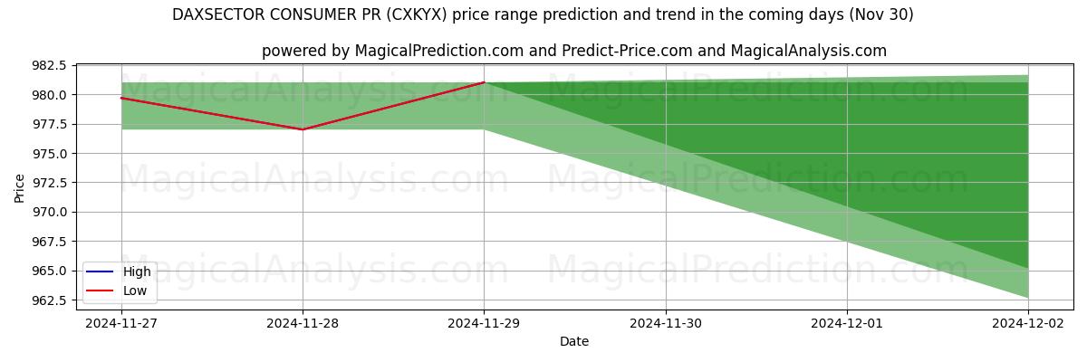 High and low price prediction by AI for DAXSECTOR 消費者 PR (CXKYX) (30 Nov)