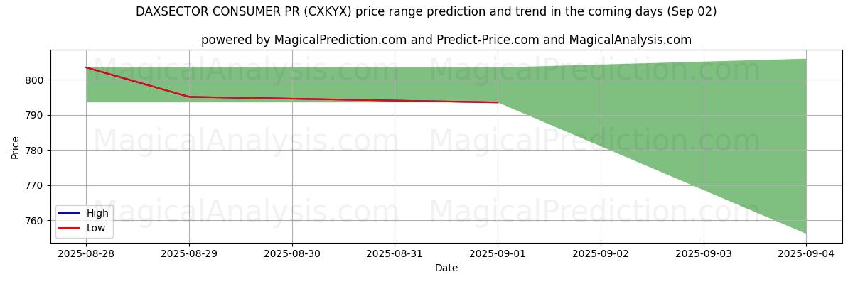 High and low price prediction by AI for داكسسيكتور المستهلك العلاقات العامة (CXKYX) (02 Sep)