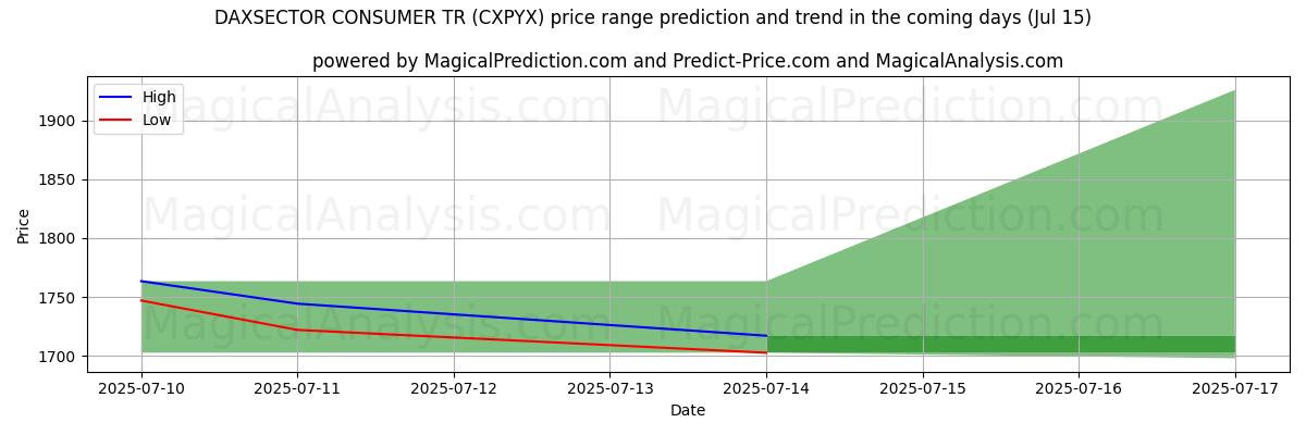 High and low price prediction by AI for DAXSECTOR CONSUMER TR (CXPYX) (15 Jul)
