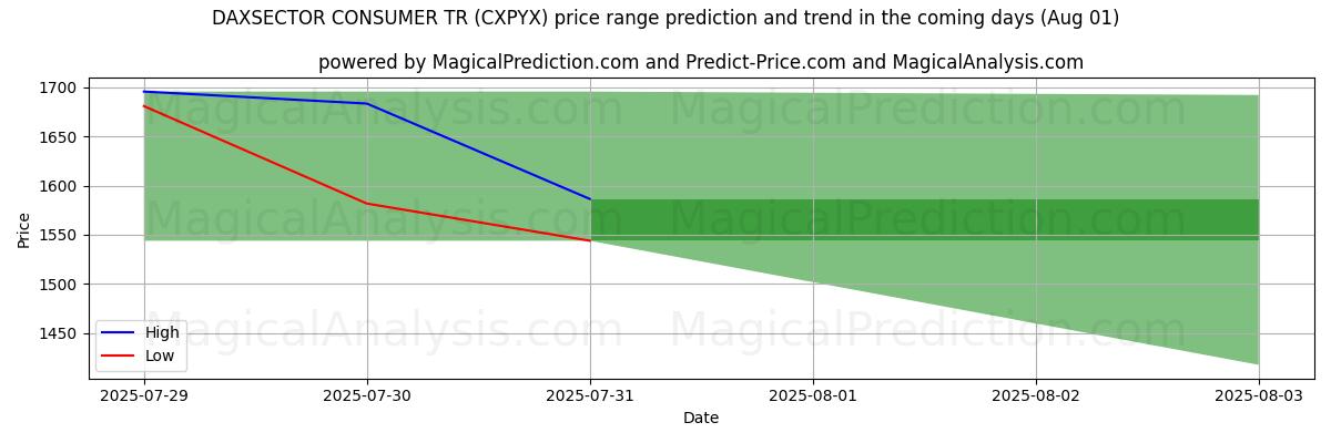 High and low price prediction by AI for DAXSECTOR ПОТРЕБИТЕЛЬСКИЙ TR (CXPYX) (31 Jul)