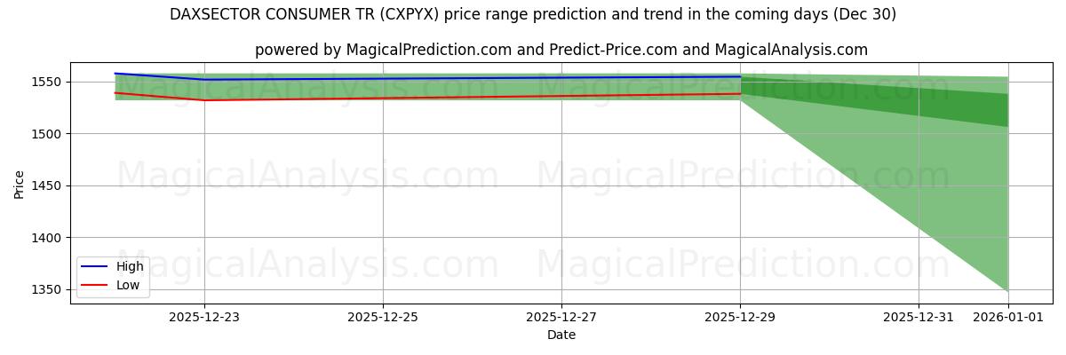 High and low price prediction by AI for DAXSECTOR CONSUMER TR (CXPYX) (30 Dec)