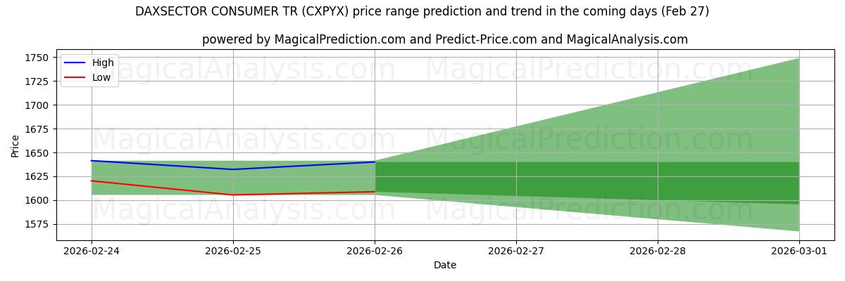 High and low price prediction by AI for داكسسيكتور كونسيومر تر (CXPYX) (27 Feb)