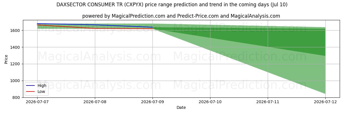 High and low price prediction by AI for DAXSECTOR CONSUMER TR (CXPYX) (10 Jul)