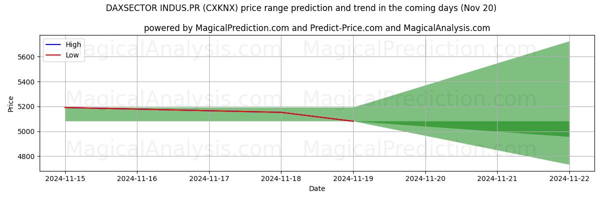 High and low price prediction by AI for DAXSECTOR INDUS.PR (CXKNX) (20 Nov)