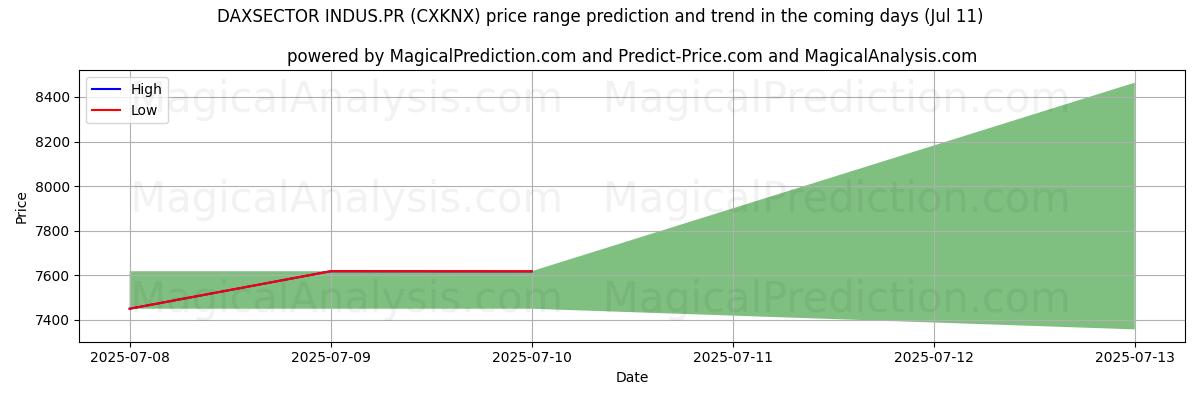 High and low price prediction by AI for DAXSECTOR INDUS.PR (CXKNX) (11 Jul)