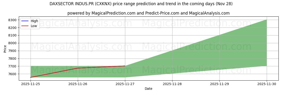 High and low price prediction by AI for DAXSECTOR INDUS.PR (CXKNX) (28 Nov)